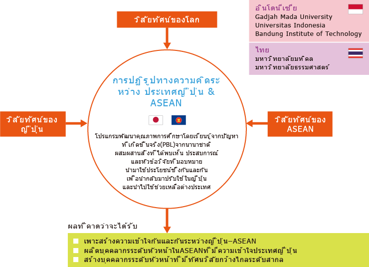 เป้าหมายของความเกี่ยวข้องกับโปรแกรมและการพัฒนาทรัพยากรมนุษย์