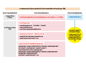 โครงสร้างการเรียนรู้