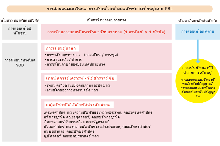 โครงสร้างการเรียนรู้