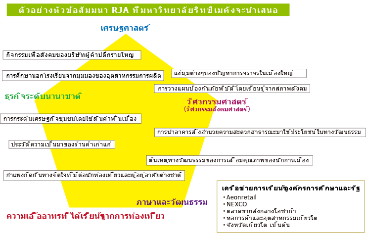 การนำประสบการณ์ของเครือข่ายการเรียนรู้องค์กรการศึกษาและรัฐมาสู่ระดับสากล