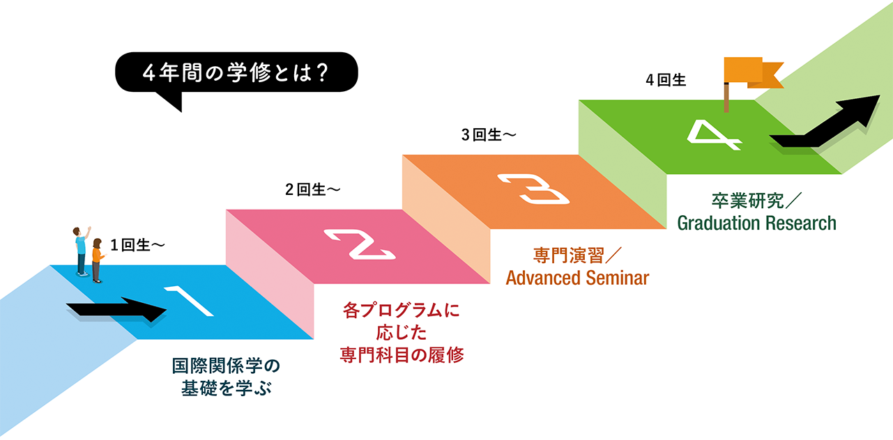 4年間の学修 図