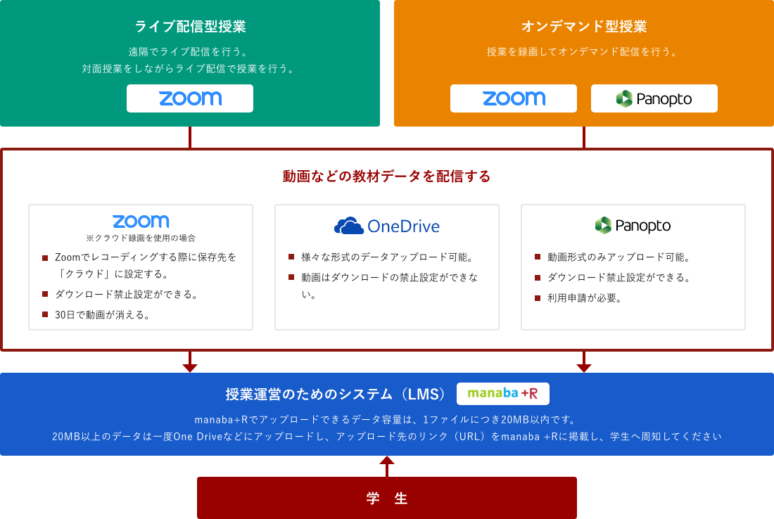 メディア授業の授業形態