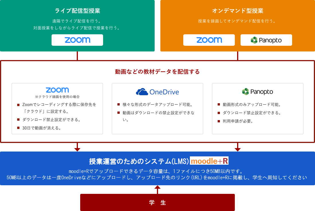 メディア授業の授業形態