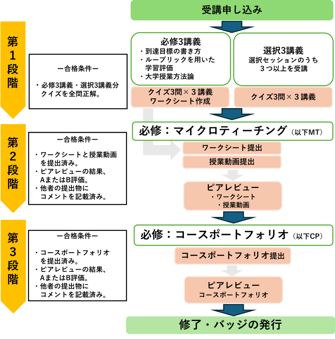 修了に向けた流れ