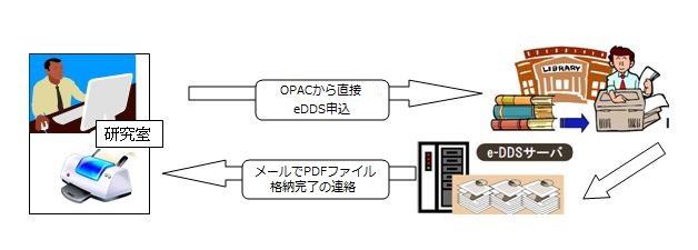 E-DDSサービスイメージ図