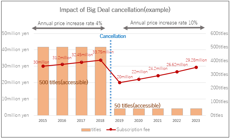 Big Deal cancel