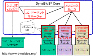 DynaBioS