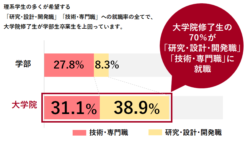 大学院修了生の70%が「研究・設計・開発職」「技術・専門職」に就職