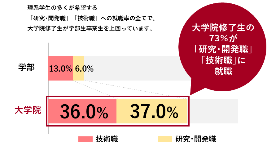 大学院修了生の73%が「研究・開発職」「技術職」に就職