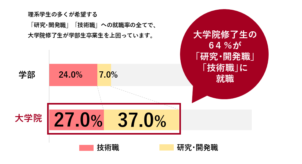 大学院修了生の64%が「研究・開発職」「技術職」に就職