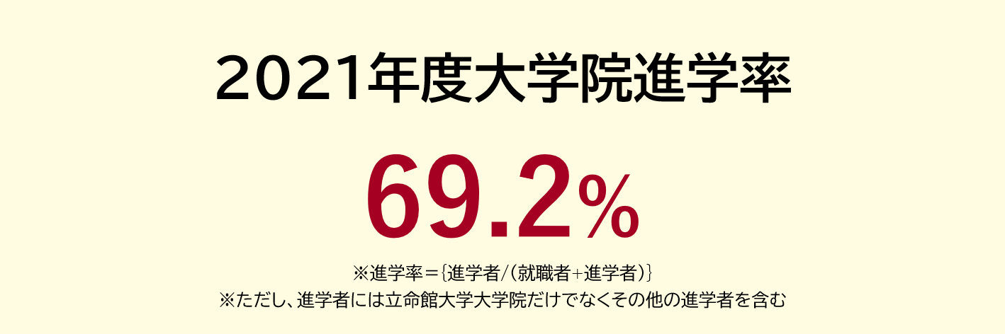 2021年度大学院進学率|69.2%