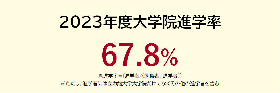 2023年度大学院進学率|67.8%