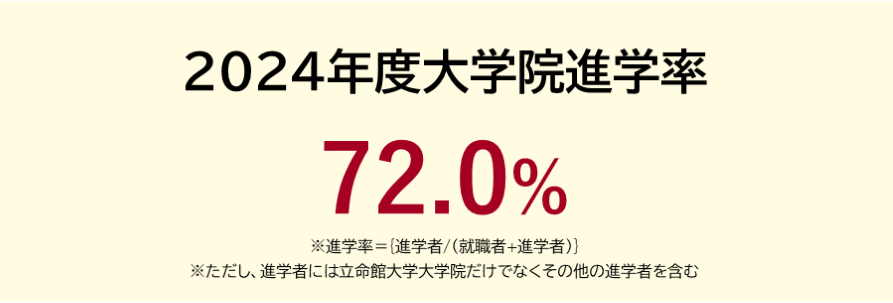 2024年度大学院進学率｜72.0%