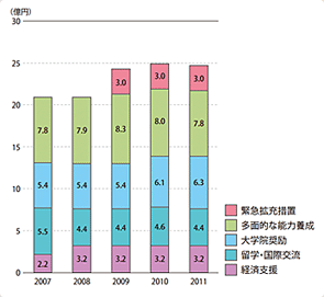 給付型の奨学金予算額の推移