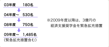 経済支援制度の拡充