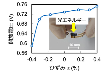 曲げることで応答する光発電デバイス