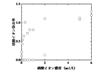 図3.　人工海水中での硝酸イオン除去能．ニッケルとアルミニウムの構成比2:1（〇）、4:1(□)