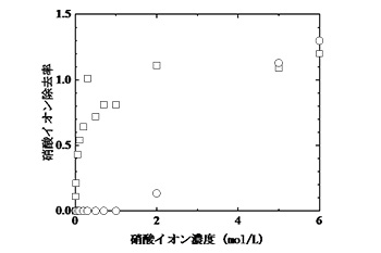 図3. 人工海水中での硝酸イオン除去能.ニッケルとアルミニウムの構成比2:1(〇)、4:1(□)