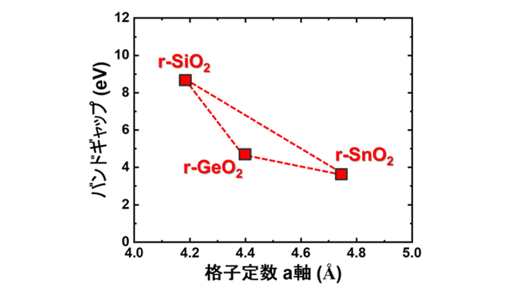 図：今回提案した新規混晶系（GeO<sub>2</sub>-SnO<sub>2</sub>-SiO<sub>2</sub>）におけるバンドギャップと格子定数（a軸）の関係