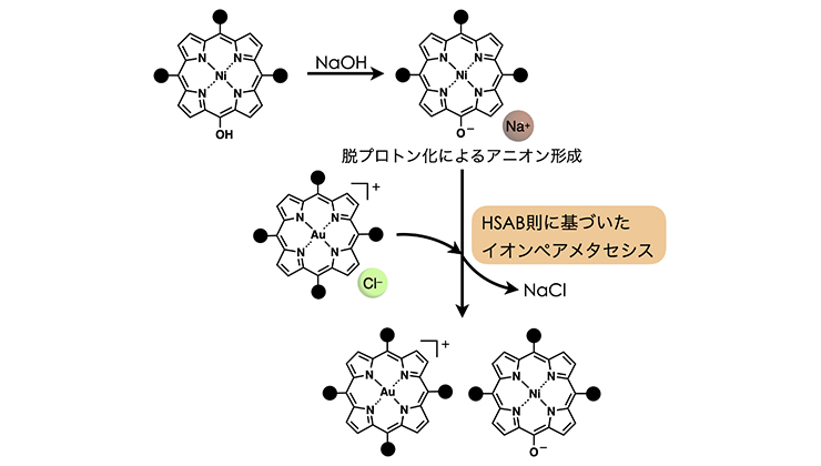 図2 イオンペアメタセシスによるポルフィリンイオンペアの合成