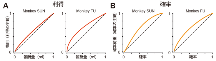 図３．図２．サルの主観的な利得と主観的な確率の感じ方