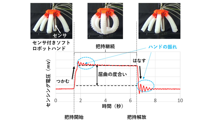 ソフトロボットハンドの動きとイオン導電性⾼分⼦センサーのセンシング電圧