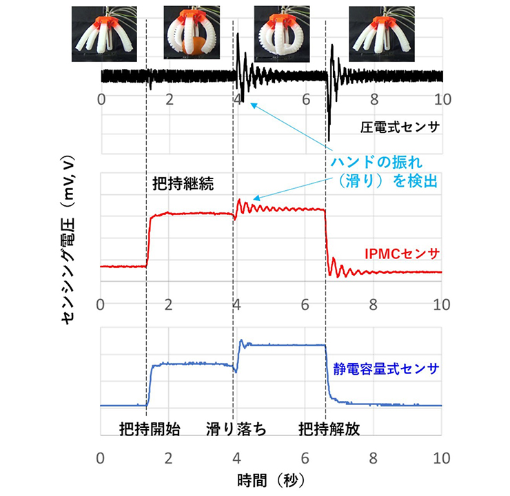 図3 みかんを把持した時と把持していたみかんが滑り落ちた時の各種フレキシブルセンサーの電圧信号変化の比較