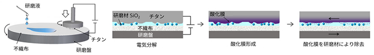 図1　新しい研磨技術のイメージ図