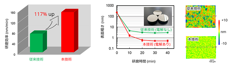 図2 (左)チタン合金の従来技術と本技術の研磨効率の比較、(中)表面粗さと研磨時間の関係を示すグラフ(挿入図は本技術で研磨後のチタン合金)、(右)研磨後チタン合金の表面顕微鏡像(色が表面の高さを示す)