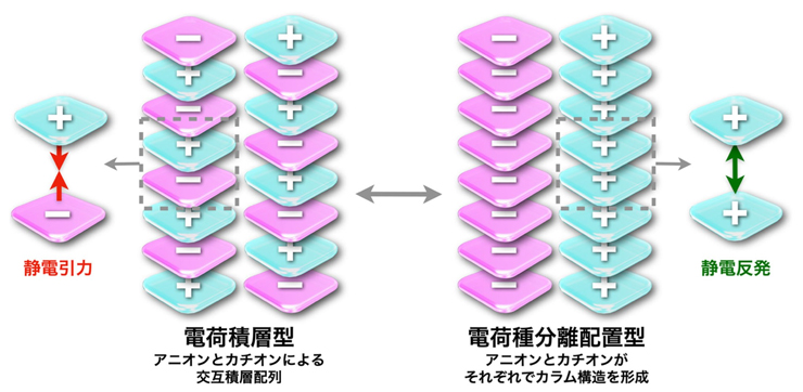 図1荷電π電子系の集合化形態