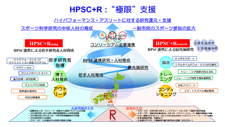 HPSCとの連携による「ハイパフォーマンス・アスリート極限支援研究拠点」の構想イメージ