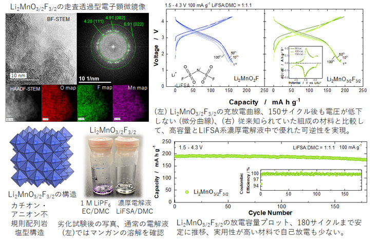 横浜国立大学・パナソニック エナジー (株)・立命館大学の研究グループにおけるリチウム過剰型マンガン系酸フッ化物に関する研究成果の概要図