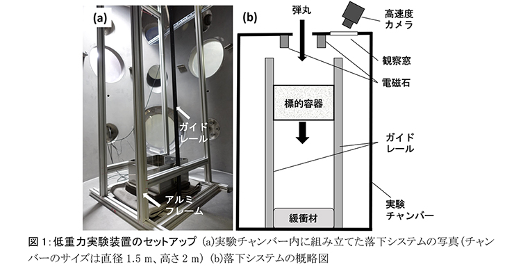 図1 低重力実験装置のセットアップ