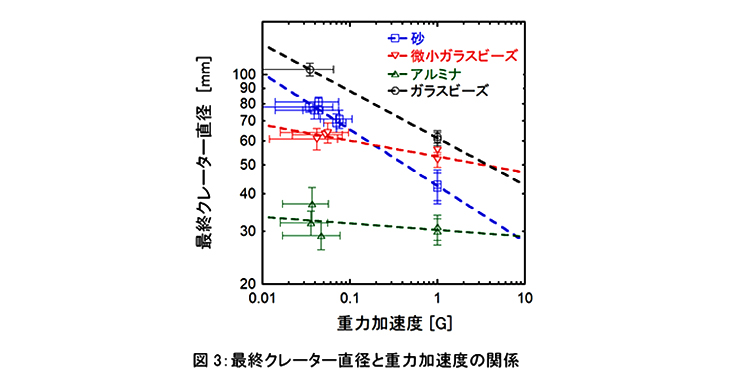 図3 最終クレーター直径と重力加速度の関係