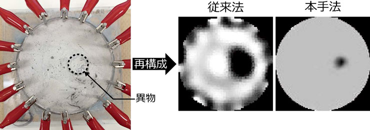 図. 本研究で用いた16個の基盤を配置したモデル（左）と、従来の手法および本手法で再構築した異物の位置とサイズの画像（右）。従来法よりも正確に内部状態が画像化されている。