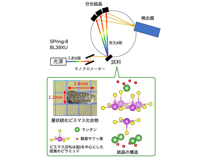 SPring-8における高分解能エックス線吸収分光実験の様子