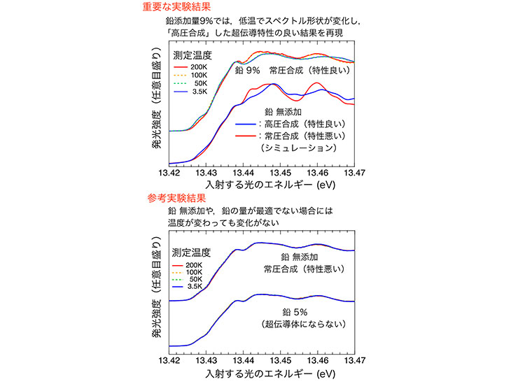 鉛添加量9%の結果