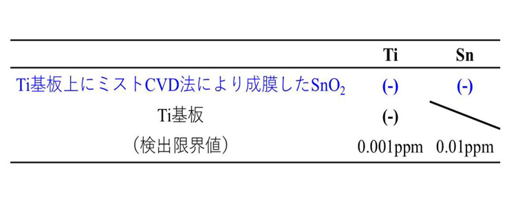 表1