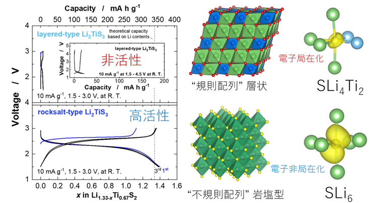 横浜国立大学・名古屋工業大学らの研究グループにおける硫化物系リチウム過剰材料
