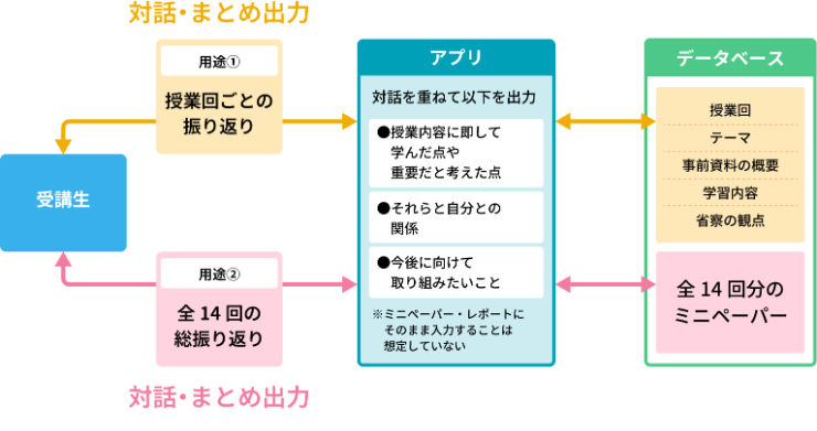 振り返り支援アプリの2つの用途（授業回ごとの振り返り／全14回の総振り返り）