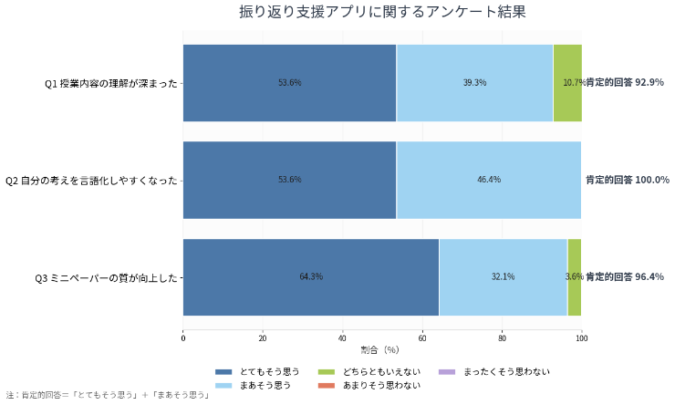 アンケート結果グラフ：授業内容の理解・言語化・ミニペーパーの質