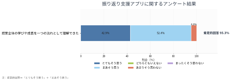 授業総振り返りアンケート結果グラフ