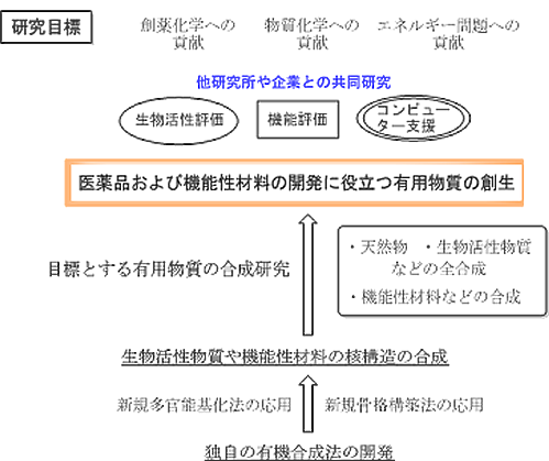 研究目標