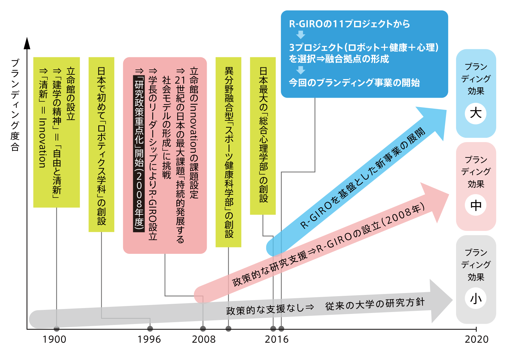 本学の研究高度化によるブランディングの取り組みの流れ