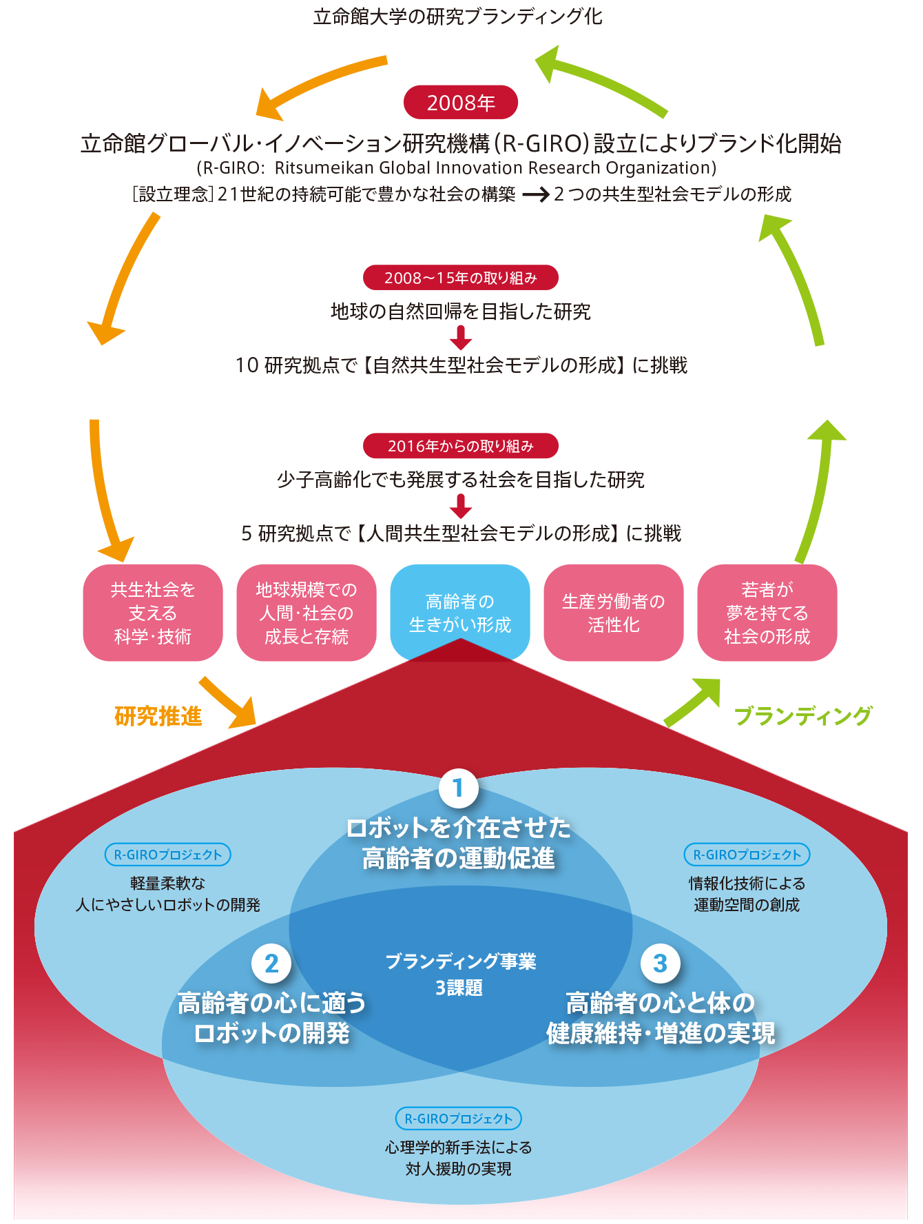 立命館大学の研究ブランディング化