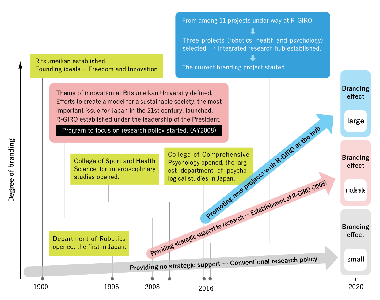 Flow of Ritsumeikan University’s branding efforts by conducting higher-level research