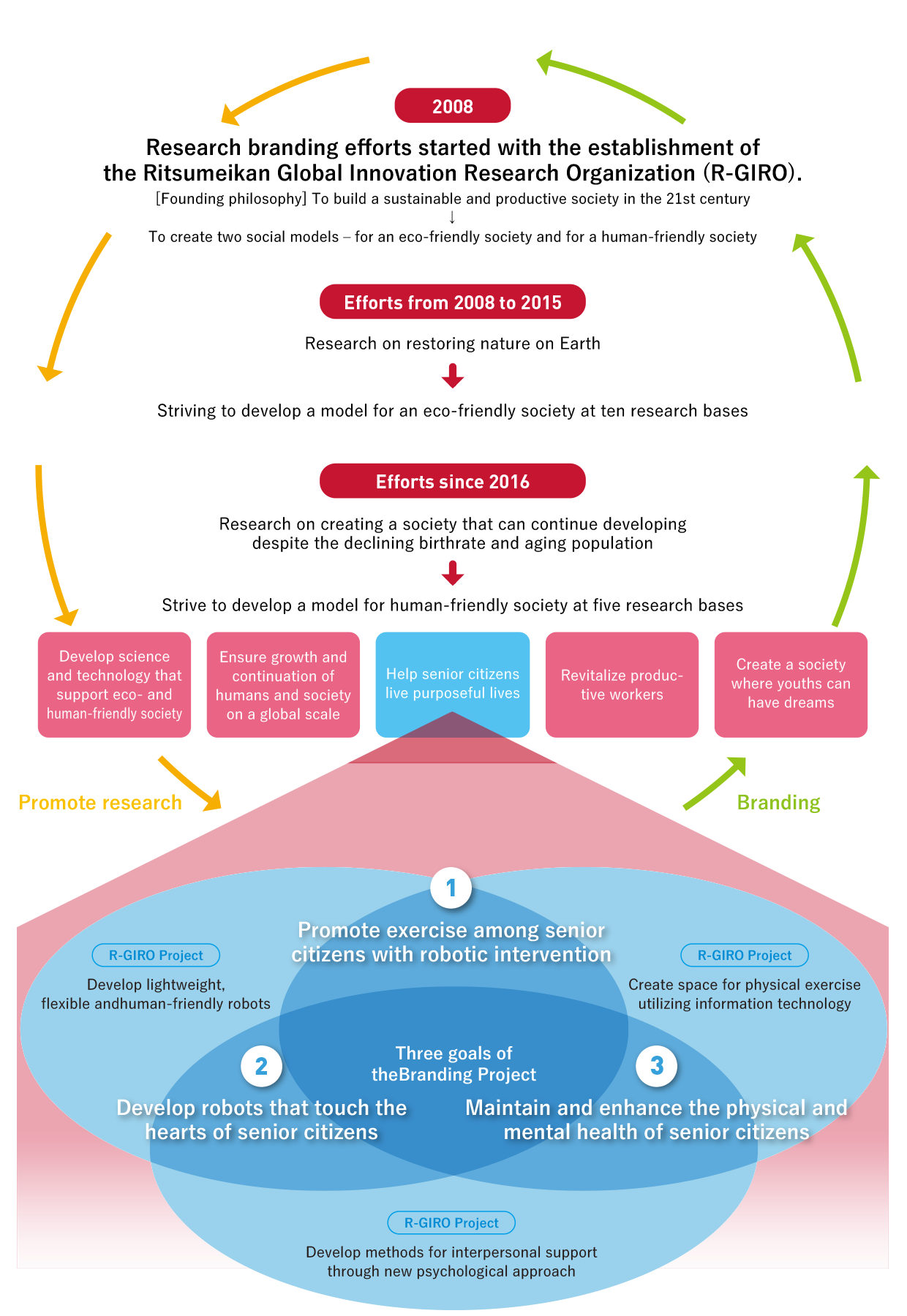 Ritsumeikan University's research branding efforts