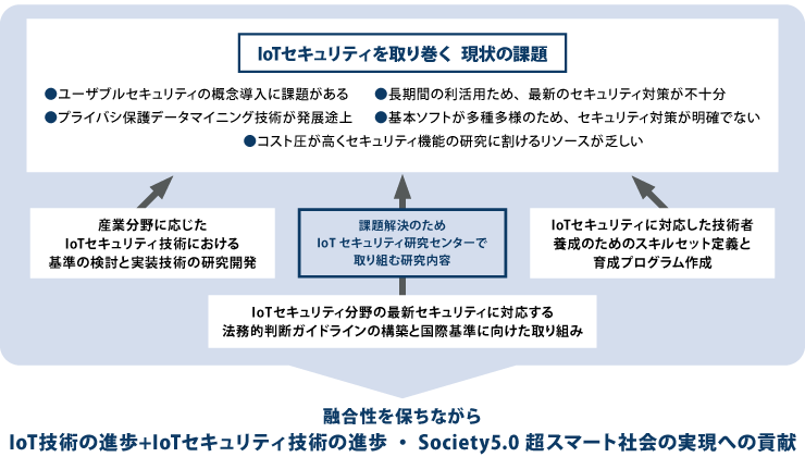 IoTセキュリティを取り巻く現状の課題