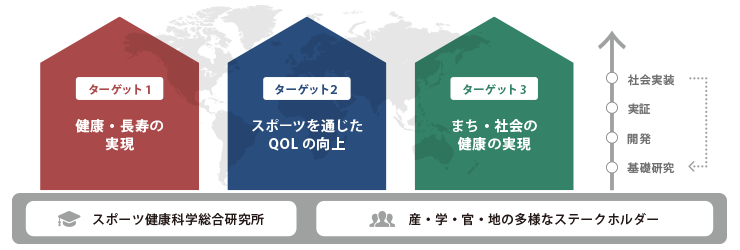 スポーツ健康科学総合研究所　図