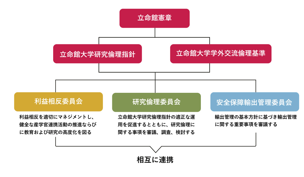 研究インテグリティ図